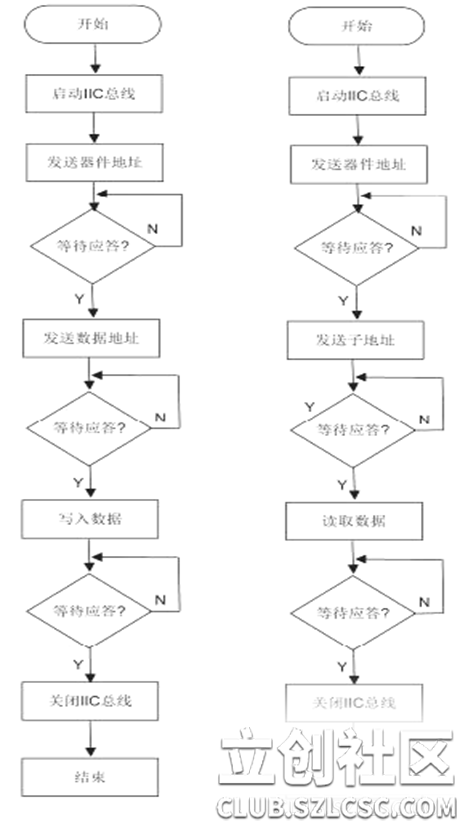 写入流程图和读取流程图 (3)ds1302程序:包含写操作,读操作,初始化