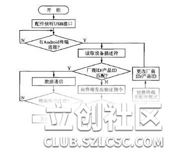 基于usb单片机ch559的android Usb通讯设计实例 立创社区