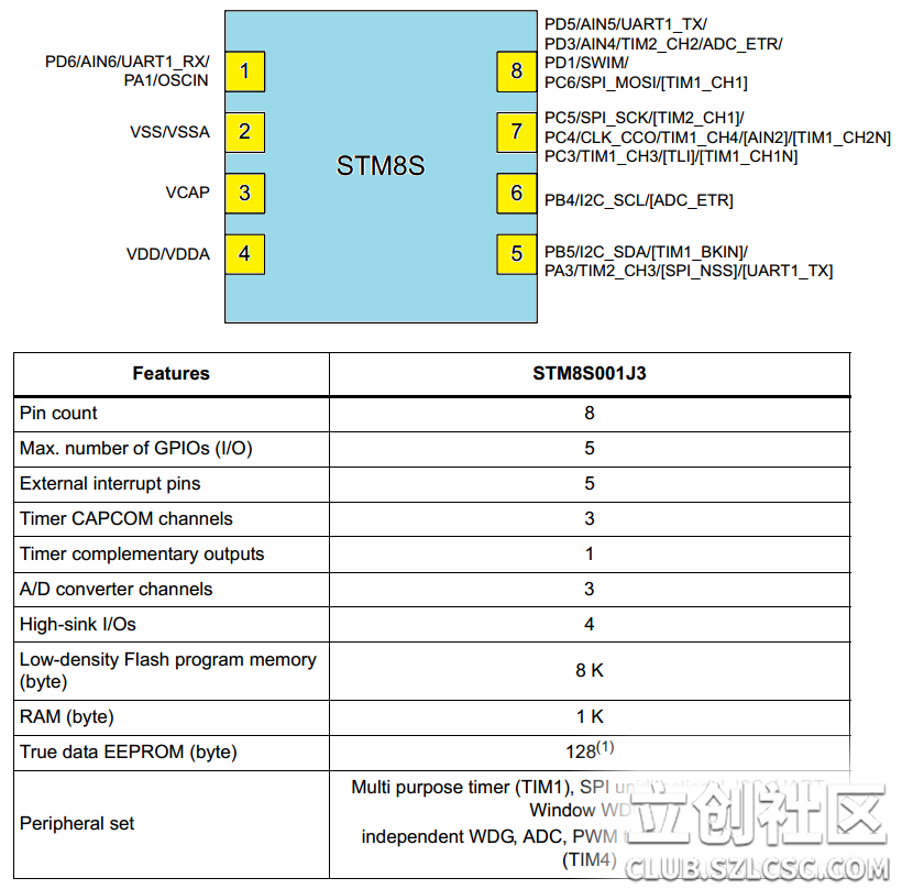 明年超大批量上市后,应该比stm8s003f3 更便宜~ 抢购热线:http://www