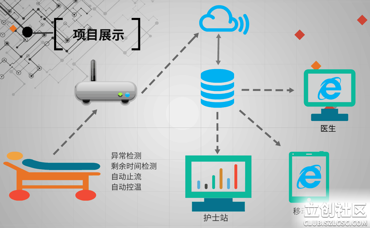 参赛作品《智能输液系统》
