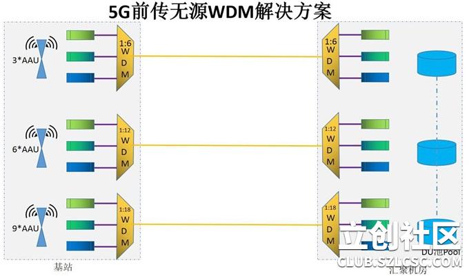5G无源WDM方案