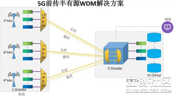 5G半有源WDM方案
