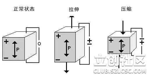 石英晶体特有的正、 反两种压电效应